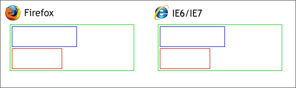IE6/IE7和Firefox對(duì)Div處理的差異(圖一)
