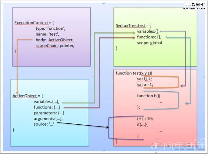 源碼，語法分析樹，執(zhí)行環(huán)境和活動對象的引用關系