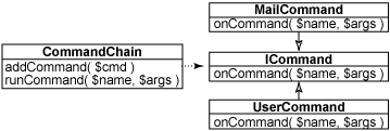 命令鏈及其相關(guān)命令