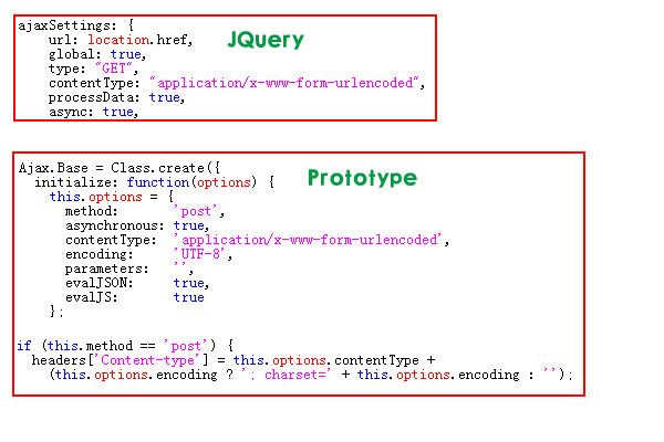 JQuery與Prototype創(chuàng)建Ajax代碼比較