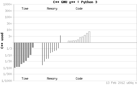 python和c++效率相比示意圖